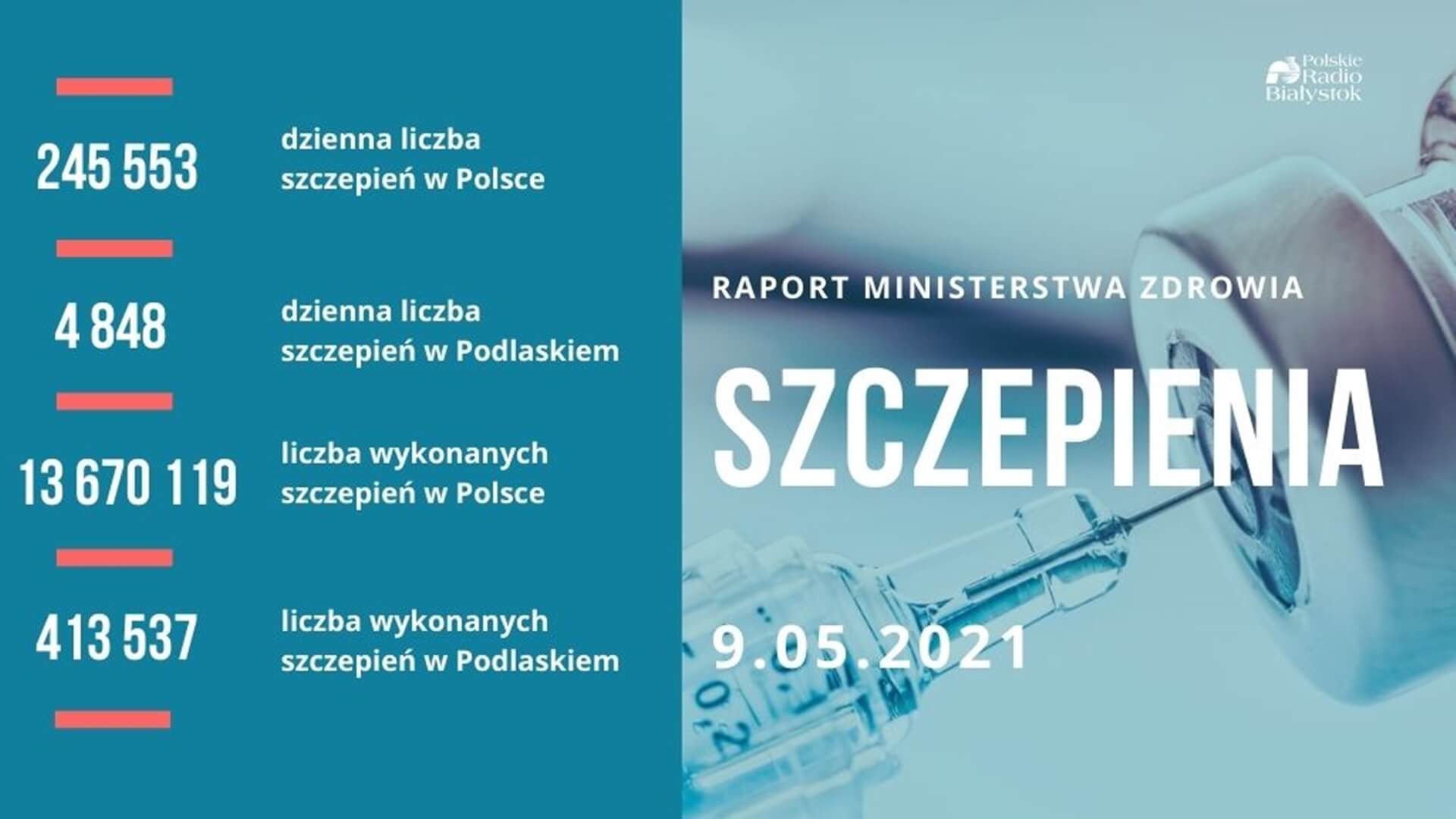 W Polsce wykonano już ponad 13,6 mln szczepień przeciw COVID-19