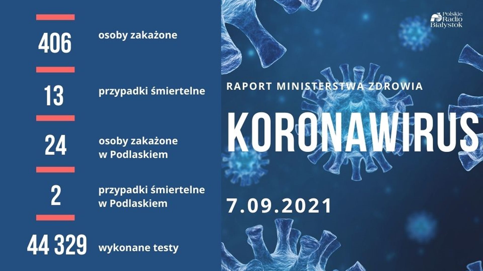 Ponad 400 nowych zakażeń koronawirusem w Polsce - zmarło 13 osób z COVID-19
