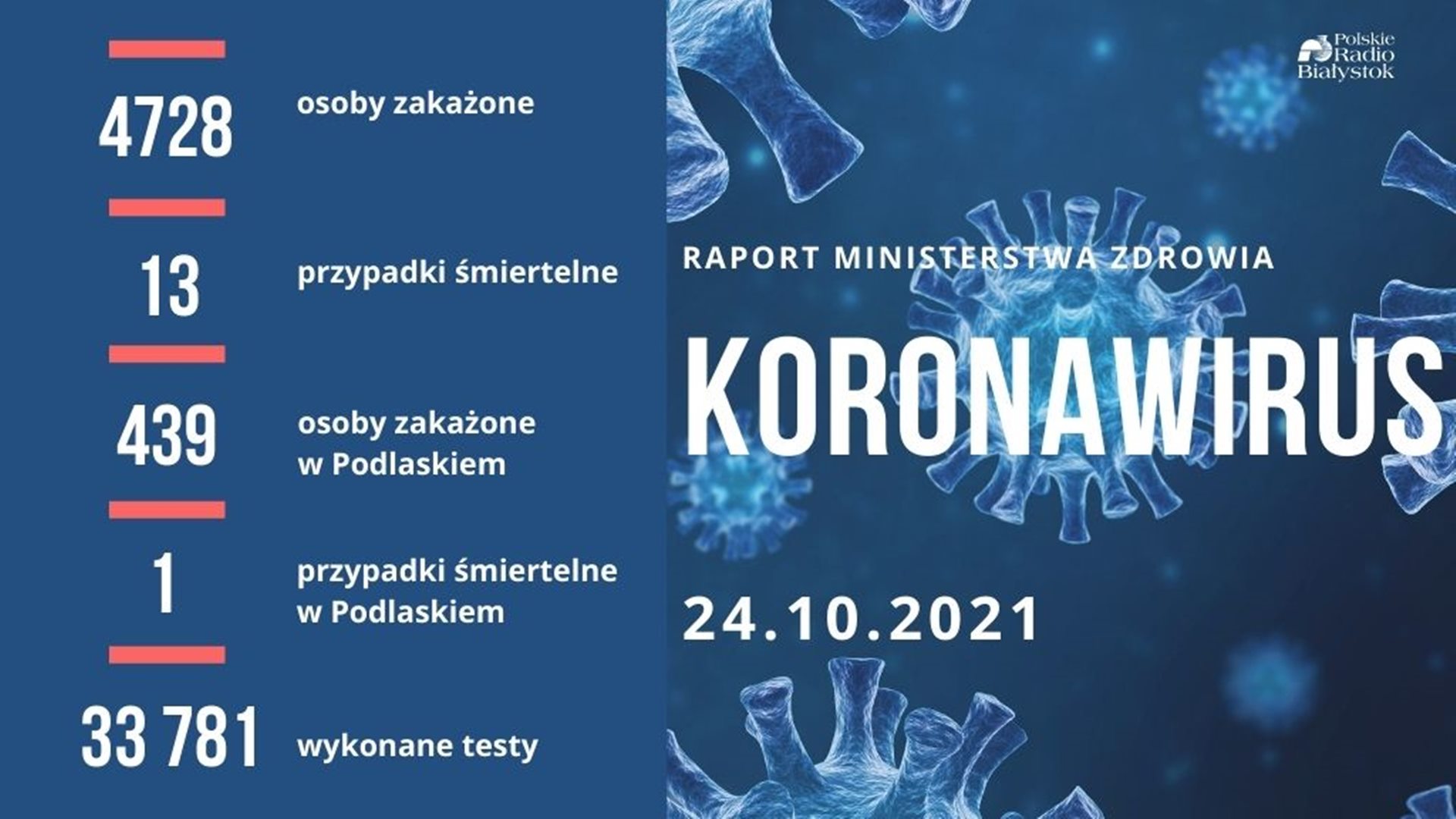 4728 nowych zakażeń koronawirusem w Polsce - 439 w Podlaskiem