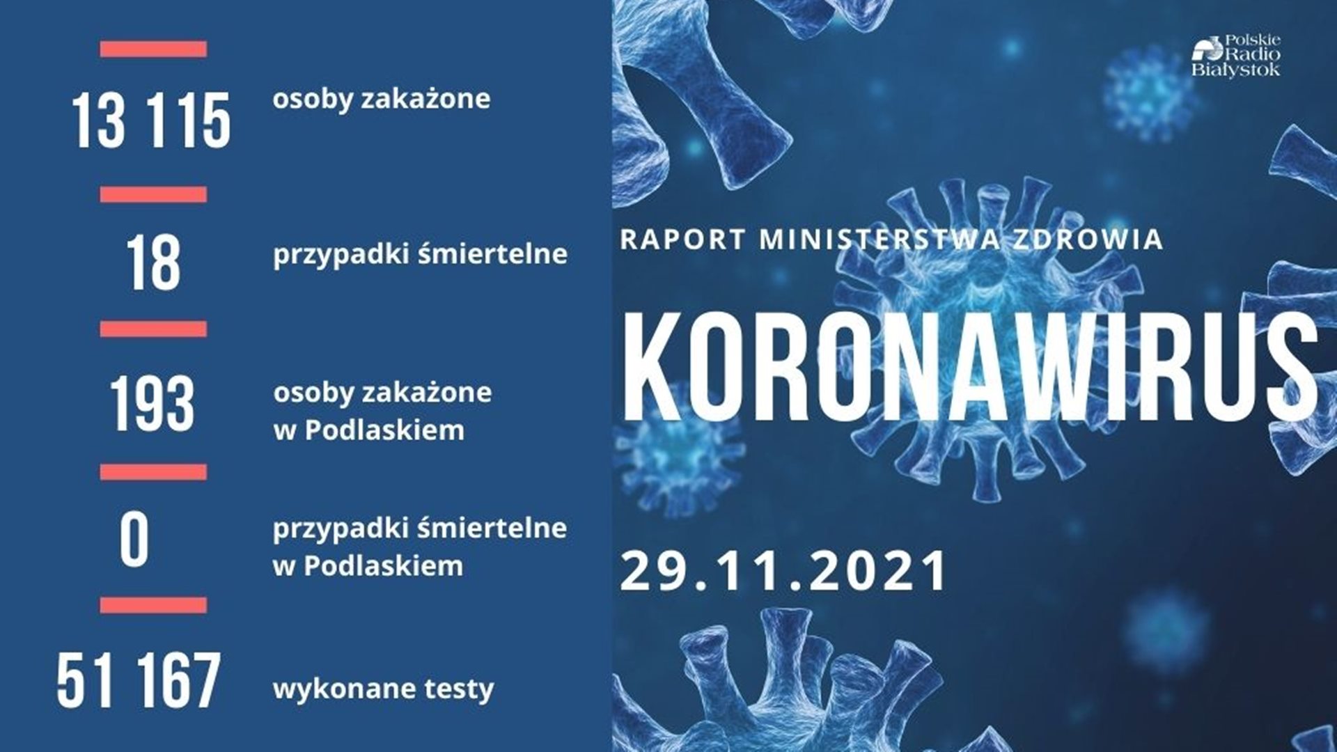 Raport zakażeń - 29 listopada 2021 r.