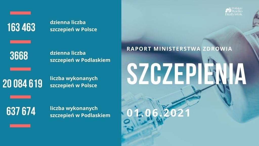 Ponad 7 milionów Polaków w pełni zaszczepionych przeciw COVID-19