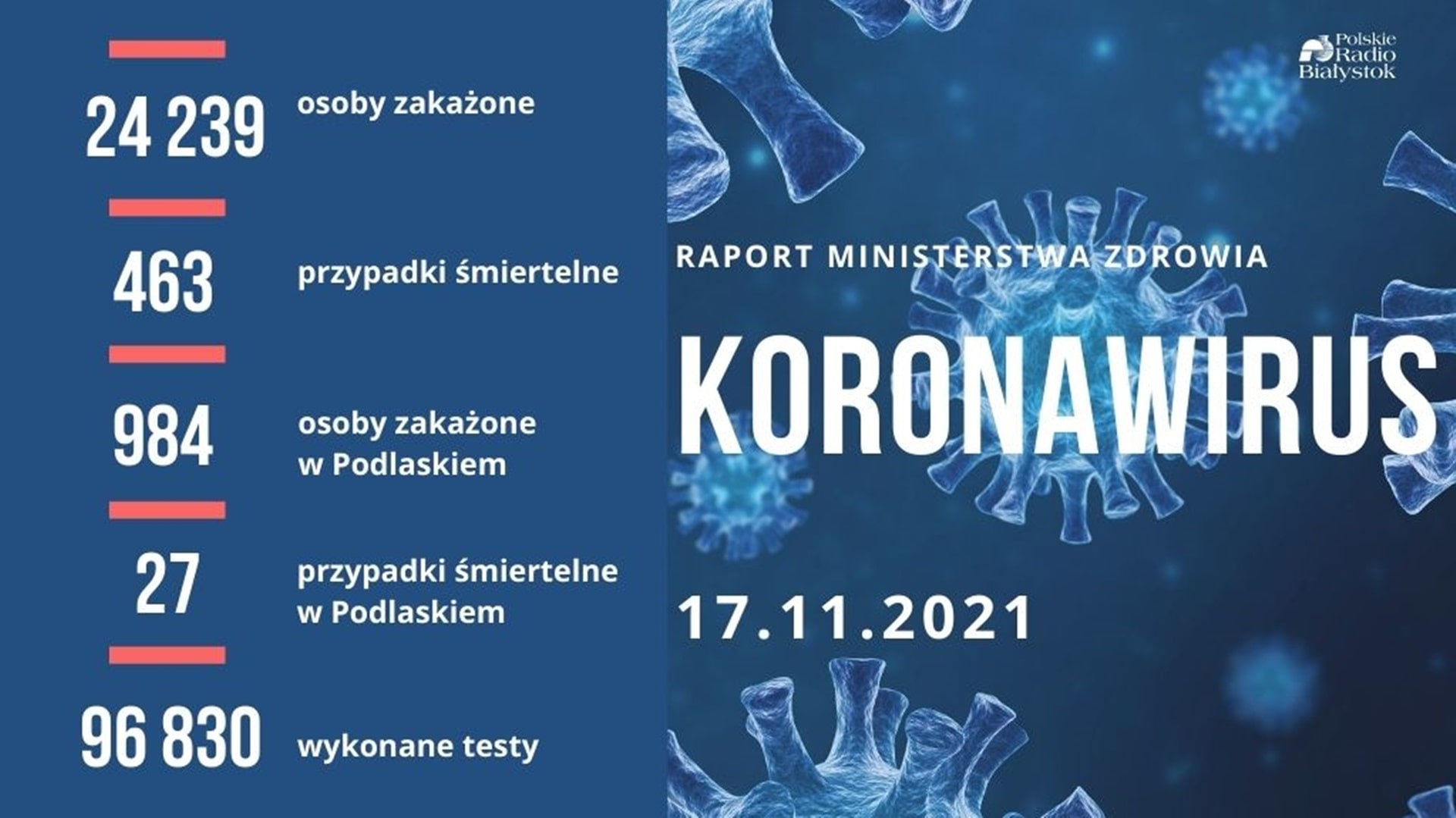 Raport zakażeń - 17 listopada 2021 r.