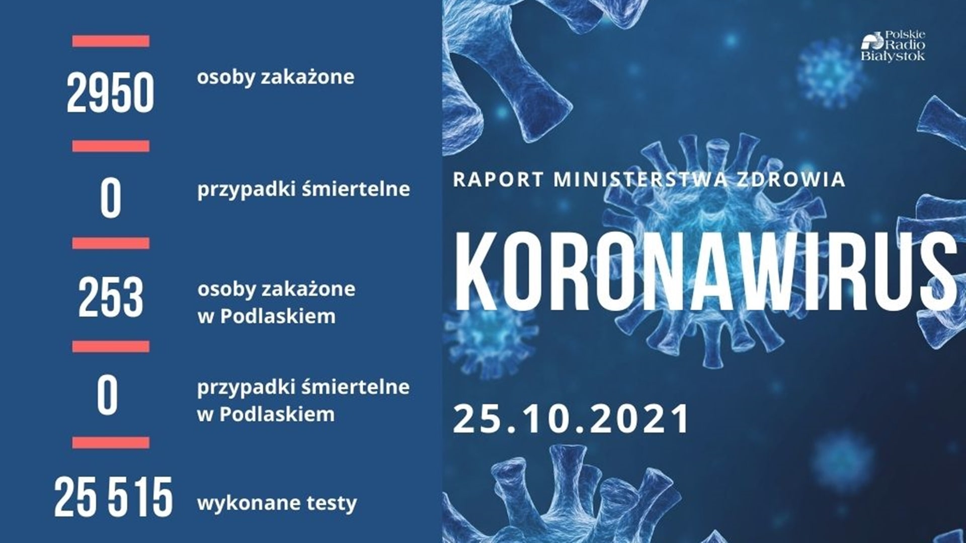 253 nowe zakażenia koronawirusem w województwie podlaskim