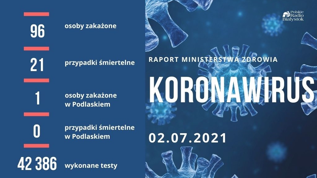 Niemal sto kolejnych zakażeń koronawirusem w Polsce