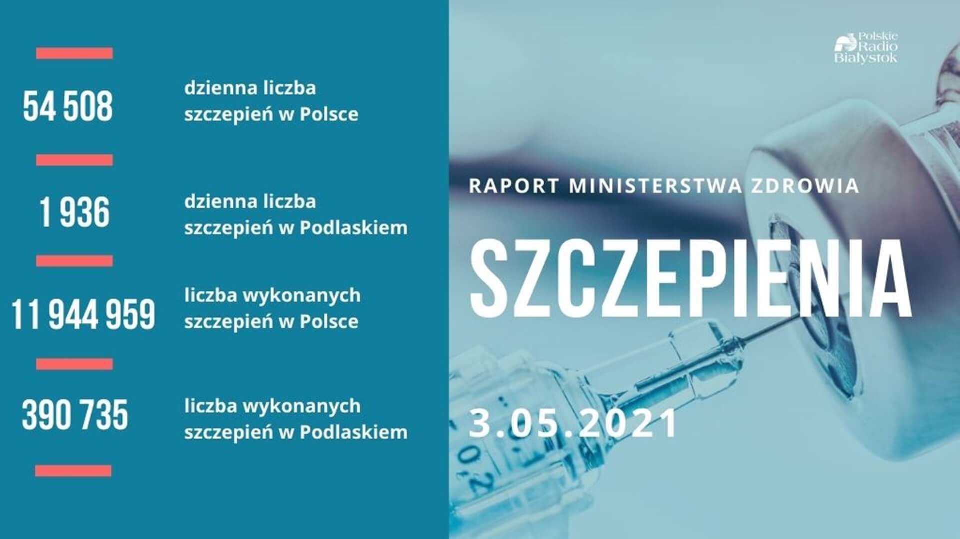 Prawie 3 mln osób w Polsce zaszczepionych dwiema dawkami