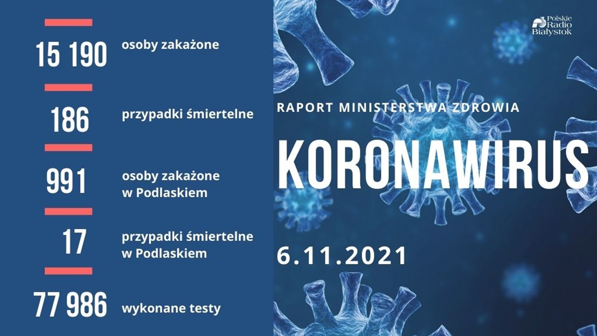 15 190 nowych zakażeń koronawirusem - zmarło 186 osób z COVID-19