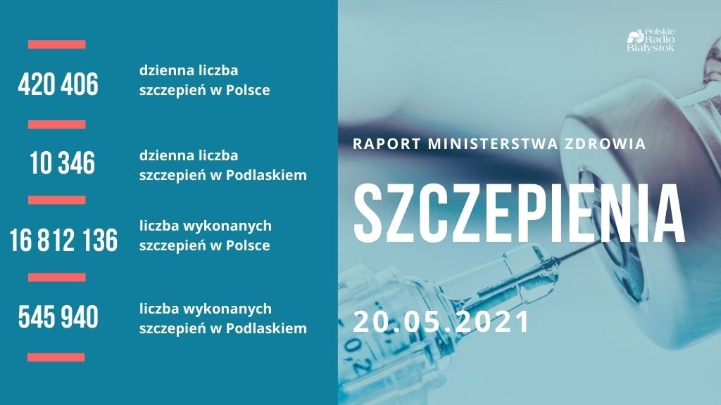 Blisko 5 milionów Polaków w pełni zaszczepionych