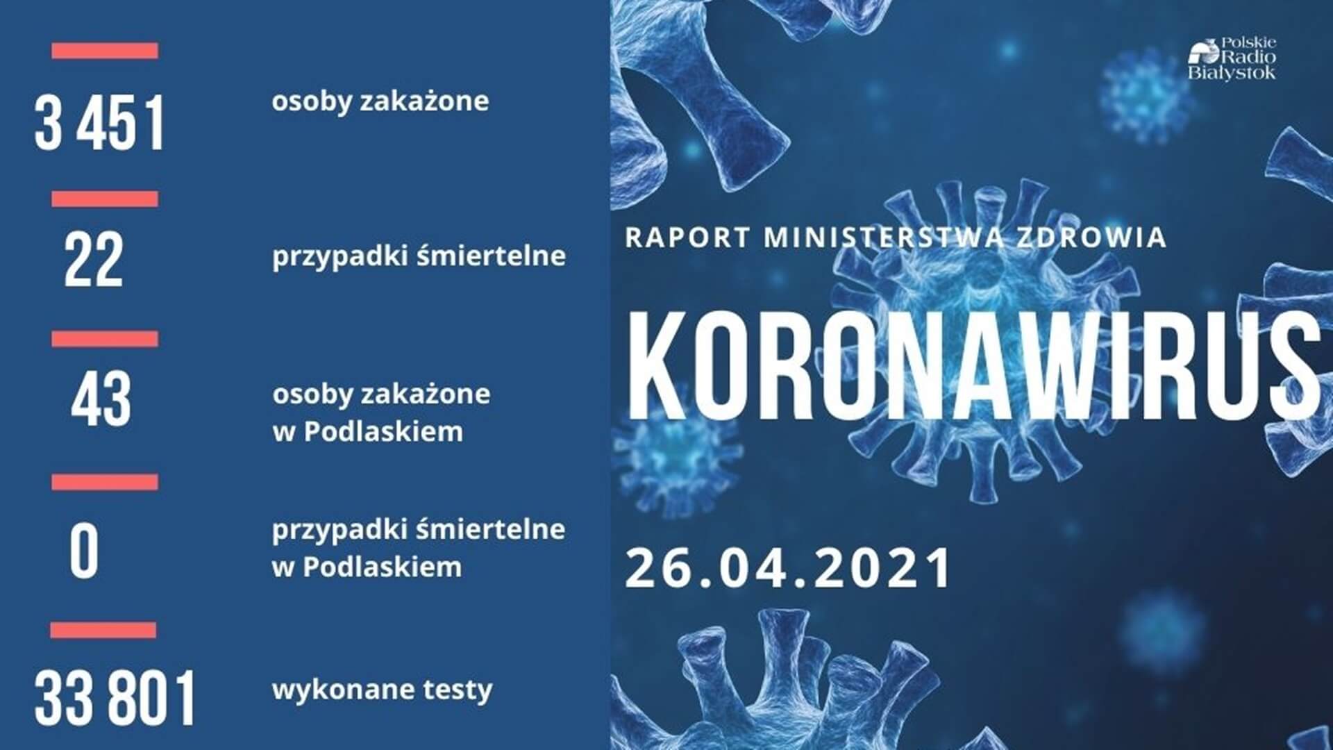 Wykryto niecałe 3,5 tys. nowych zakażeń koronawirusem, zmarły 22 osoby