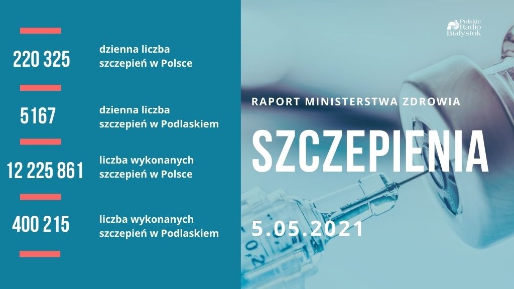 Blisko 3,2 mln Polaków jest w pełni zaszczepionych