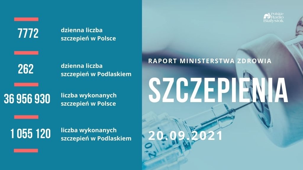 Ponad 19 mln 244 tys. osób w Polsce jest w pełni zaszczepionych przeciwko COVID-19