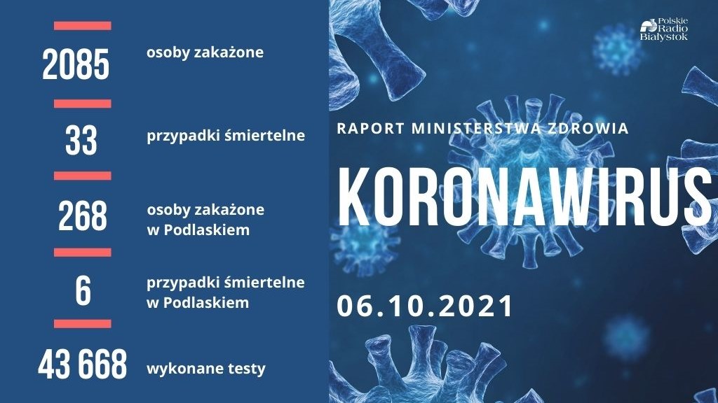 2 085 nowych zakażeń koronawirusem, prawie 270 w Podlaskiem