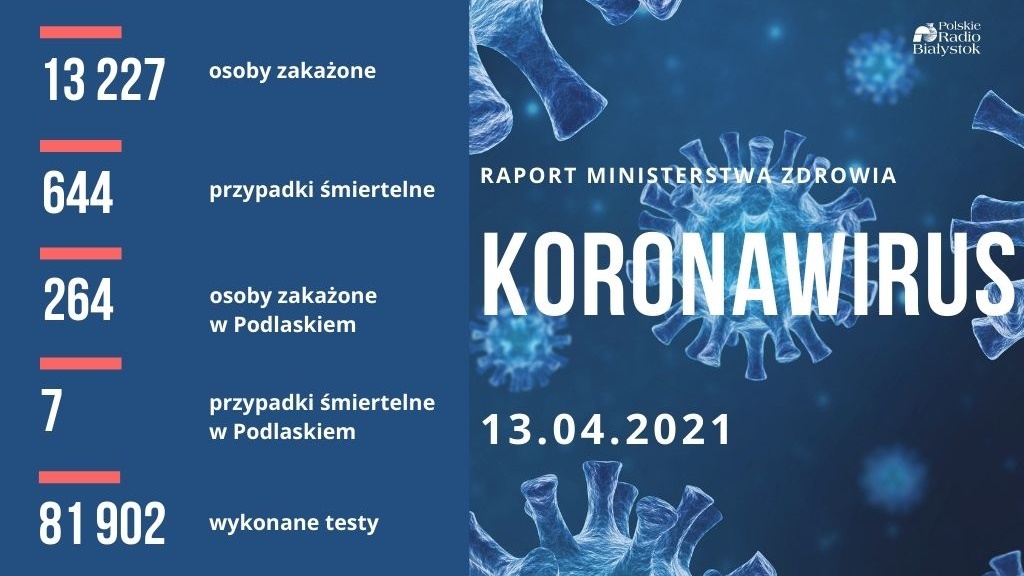 Ponad 13 tys. nowych zakażeń koronawirusem, 264 w Podlaskiem