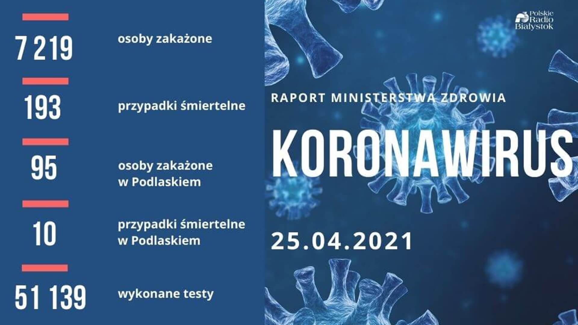 Ponad 7 tys. nowych zakażeń koronawirusem w kraju, 193 osoby zmarły