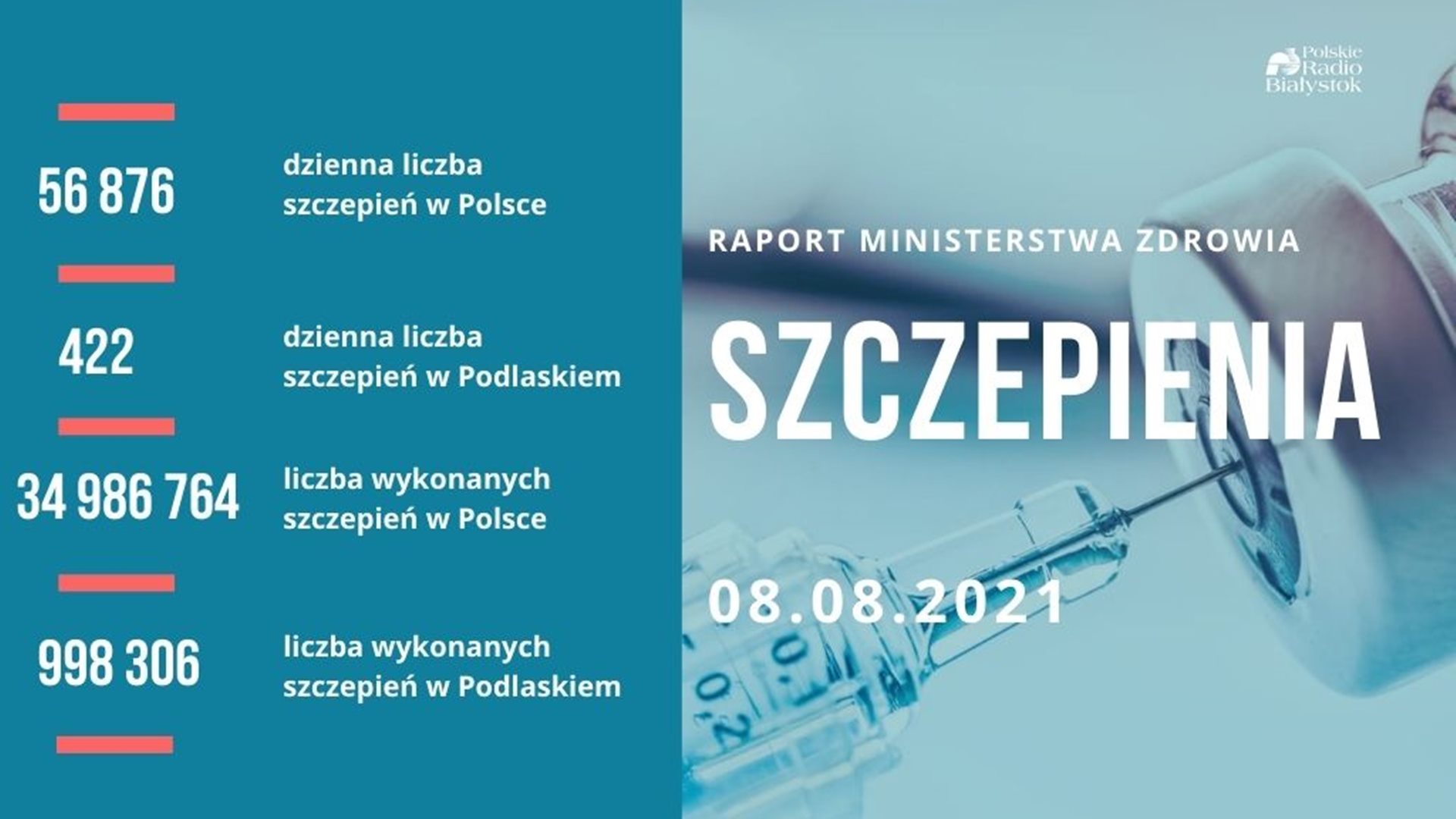 W pełni zaszczepionych w Polsce jest blisko 18 mln osób