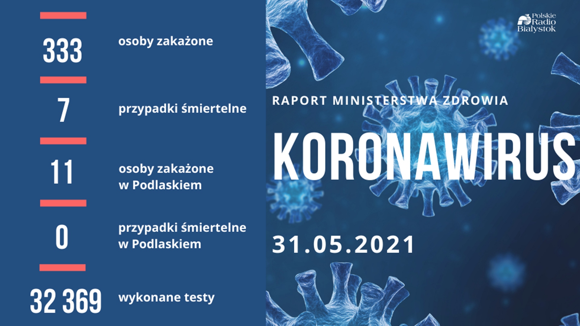 333 nowe zakażenia koronawirusem w kraju, 11 w Podlaskiem