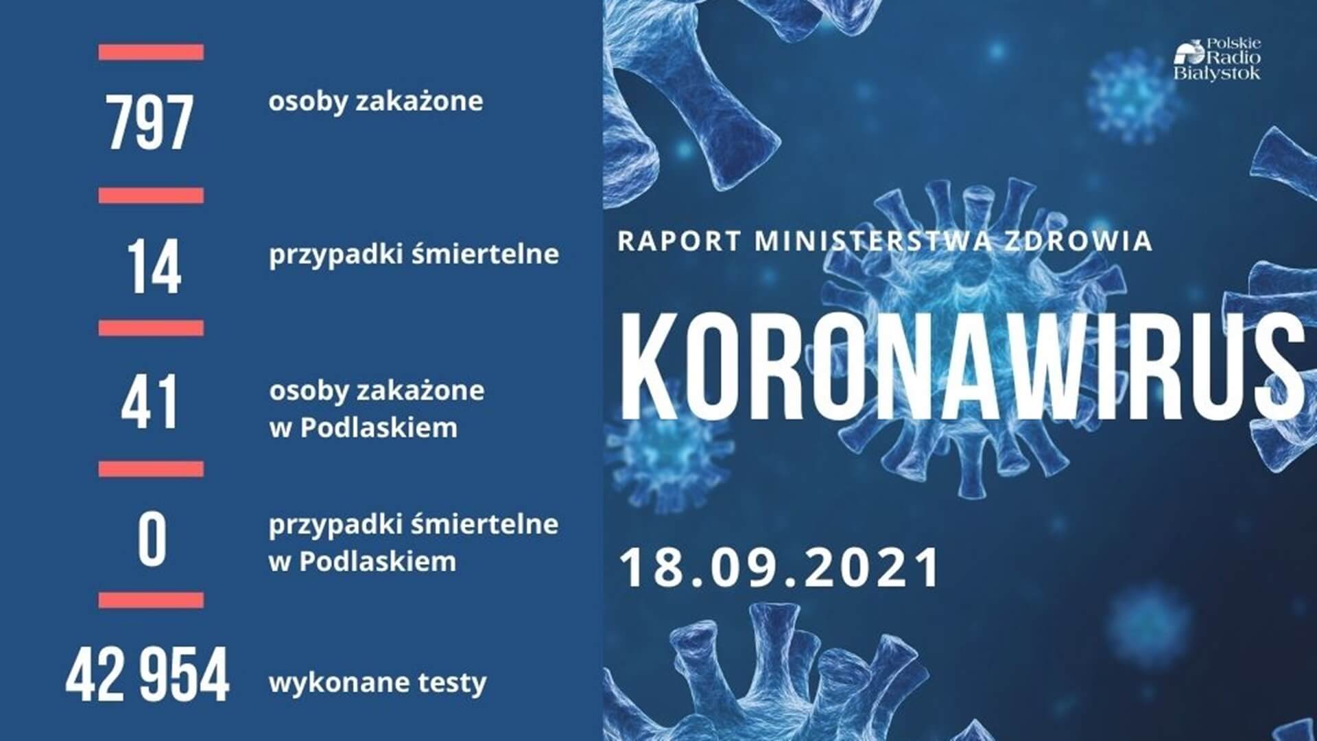 797 nowych zakażeń koronawirusem, 14 zgonów z powodu COVID-19
