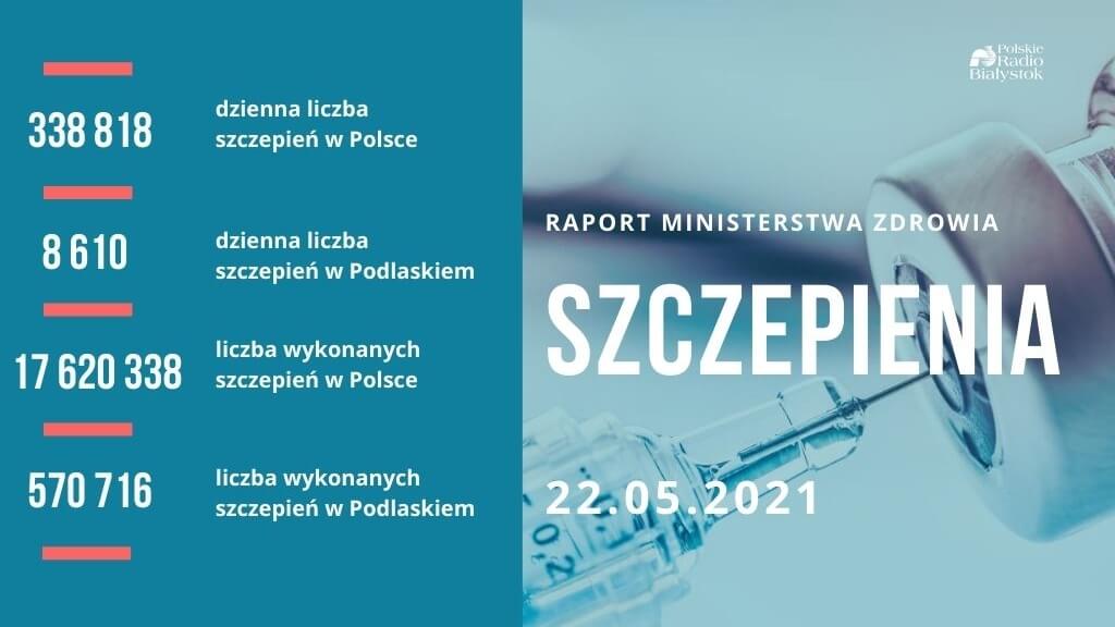 W Polsce jest już ponad 5,4 mln osób w pełni zaszczepionych przeciw COVID-19