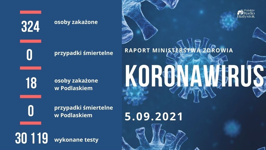 18 nowych zakażeń w Podlaskiem, w kraju 324