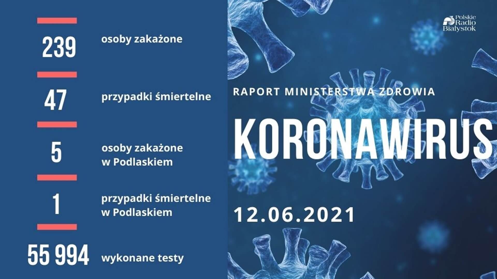 239 nowych zakażeń koronawirusem w kraju, zmarło 47 osób z COVID-19