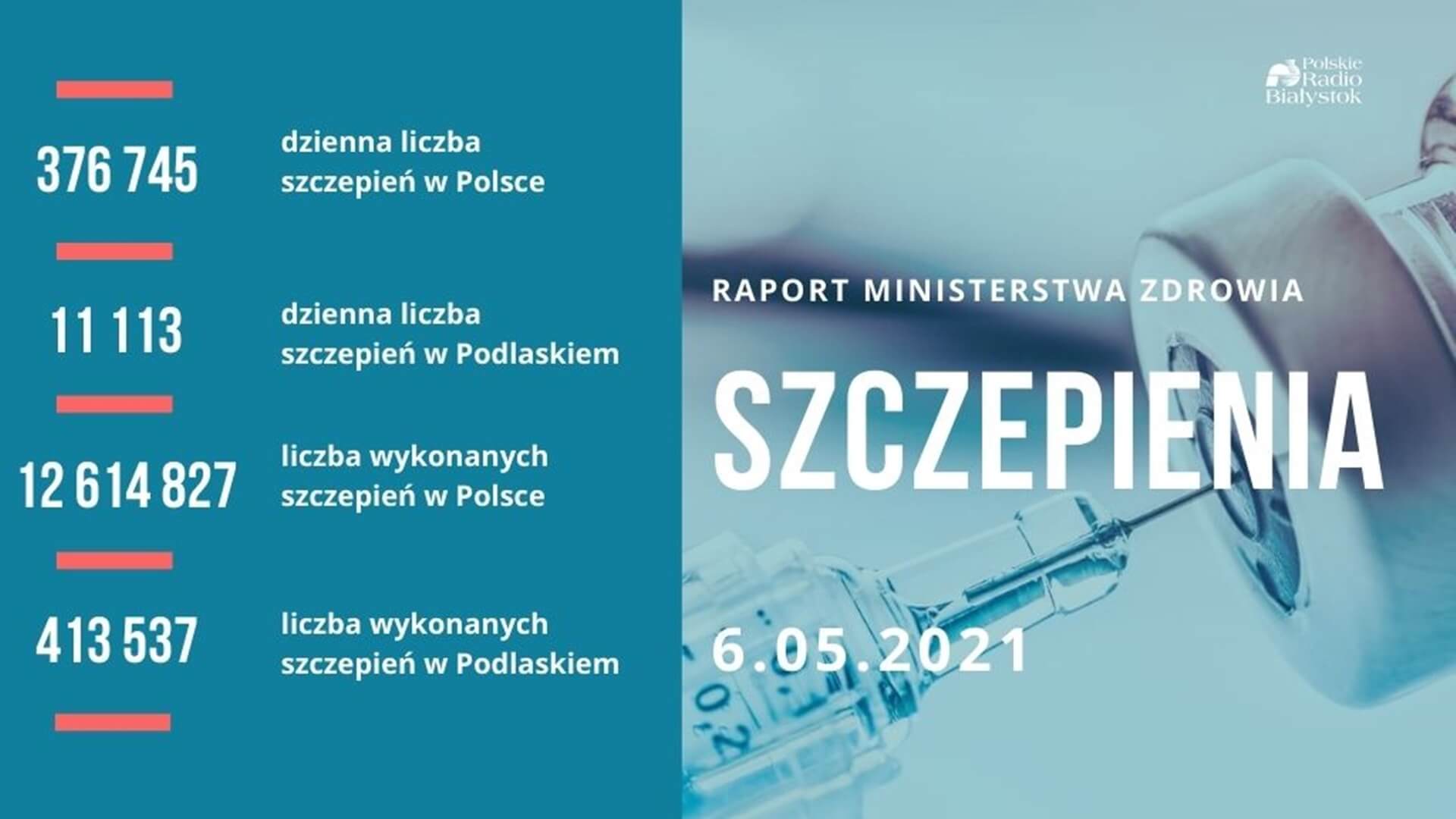 3,3 mln Polaków w pełni zaszczepionych przeciw COVID-19