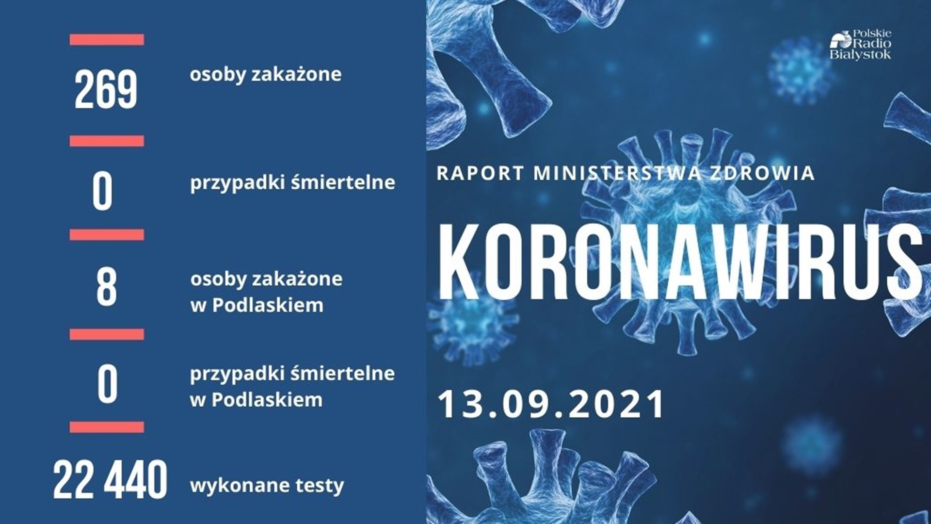 269 nowych zakażeń koronawirusem, 8 w Podlaskiem