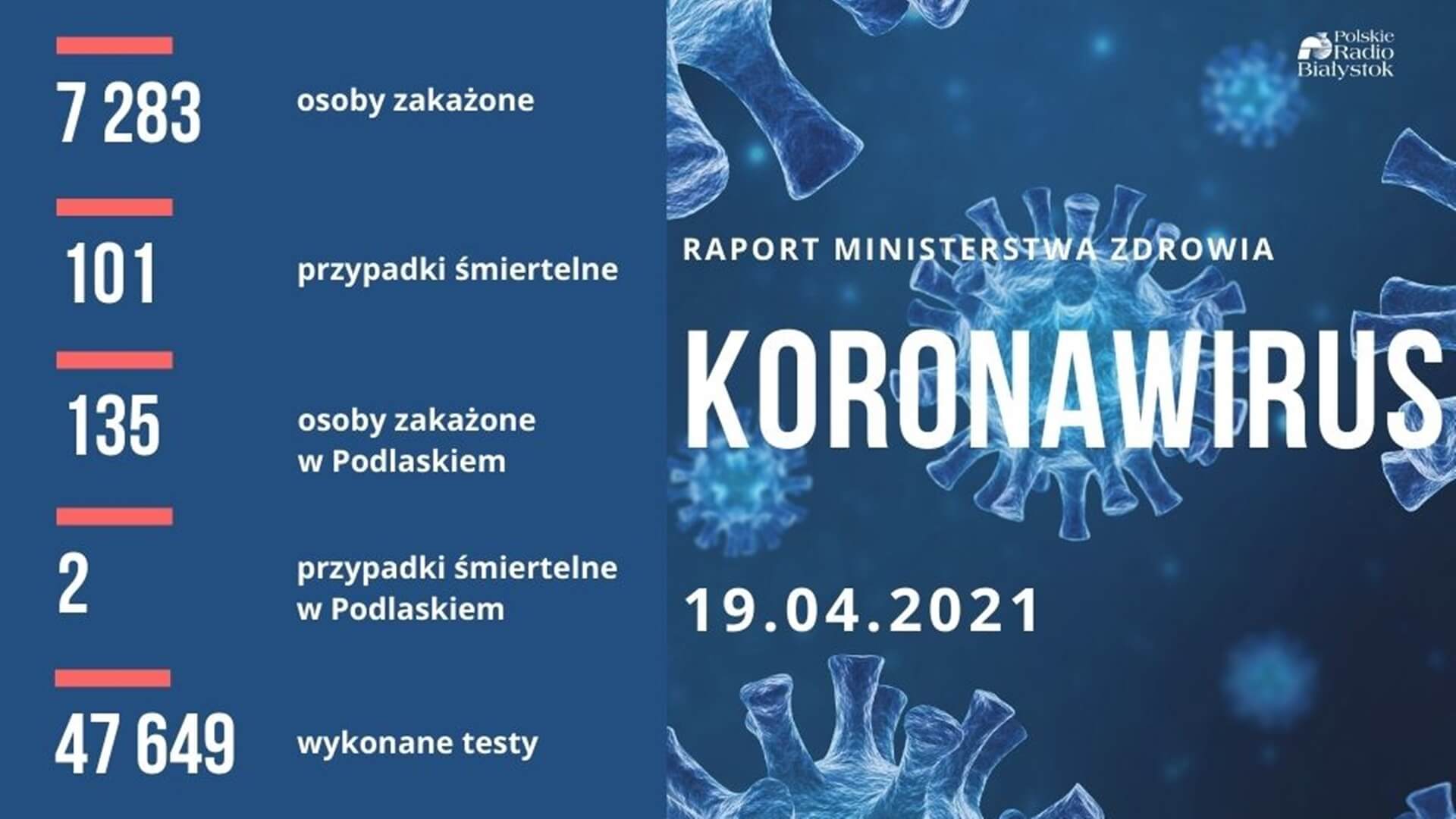 Wykryto ponad 7 tys. nowych zakażeń koronawirusem, 101 osób zmarło