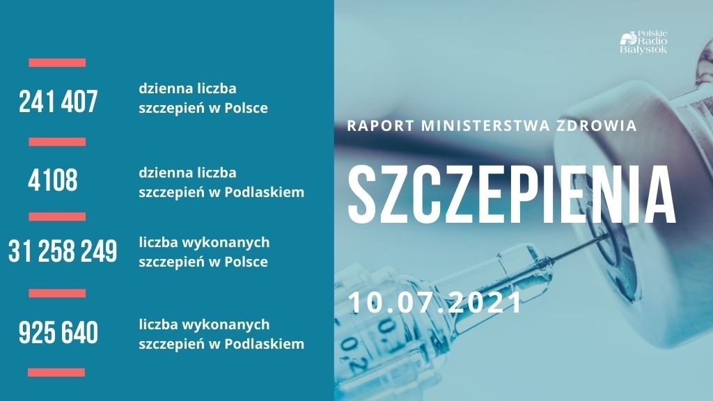 Prawie 15 milionów Polaków w pełni zaszczepionych przeciw COVID-19