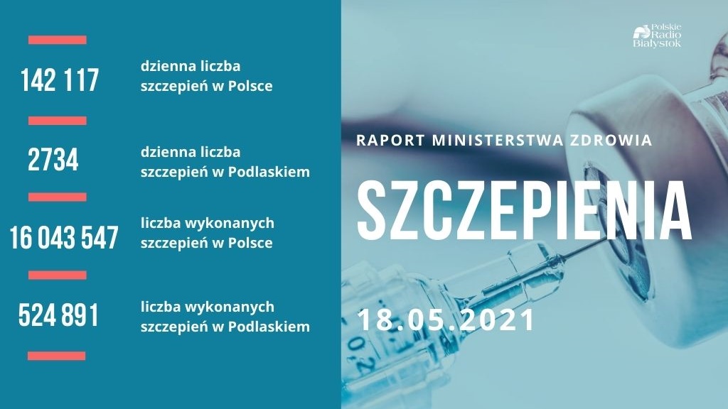 W Polsce podano już ponad 16 mln dawek szczepionek przeciw COVID-19