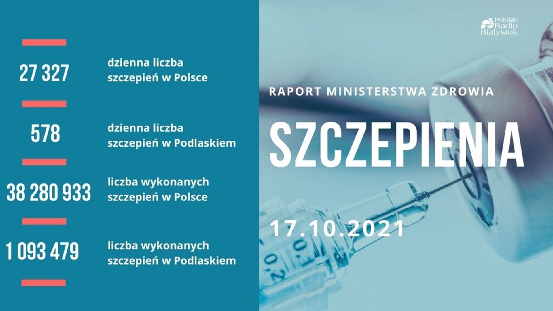 Ponad 19,7 mln osób w Polsce jest w pełni zaszczepionych przeciw COVID-19