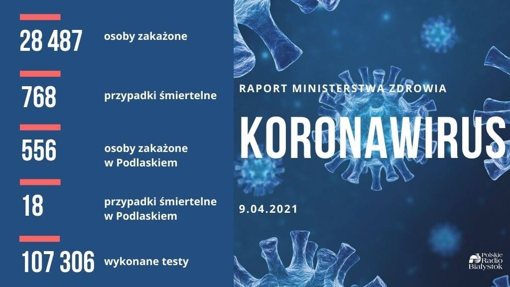 Blisko 29 tys. nowych przypadków zakażenia koronawirusem, zmarło ponad 760 osób