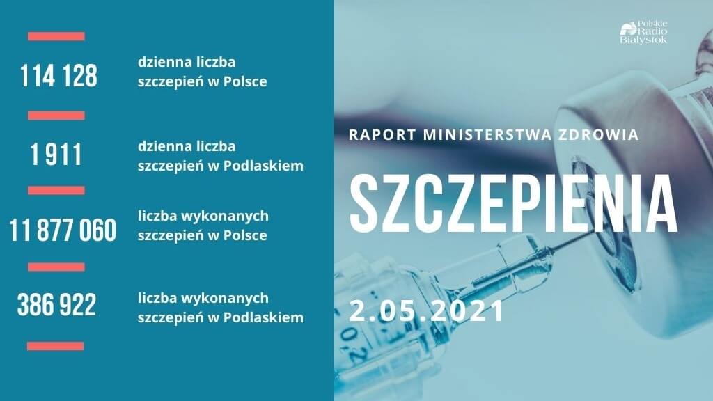 W Polsce blisko 3 mln osób w pełni zaszczepionych