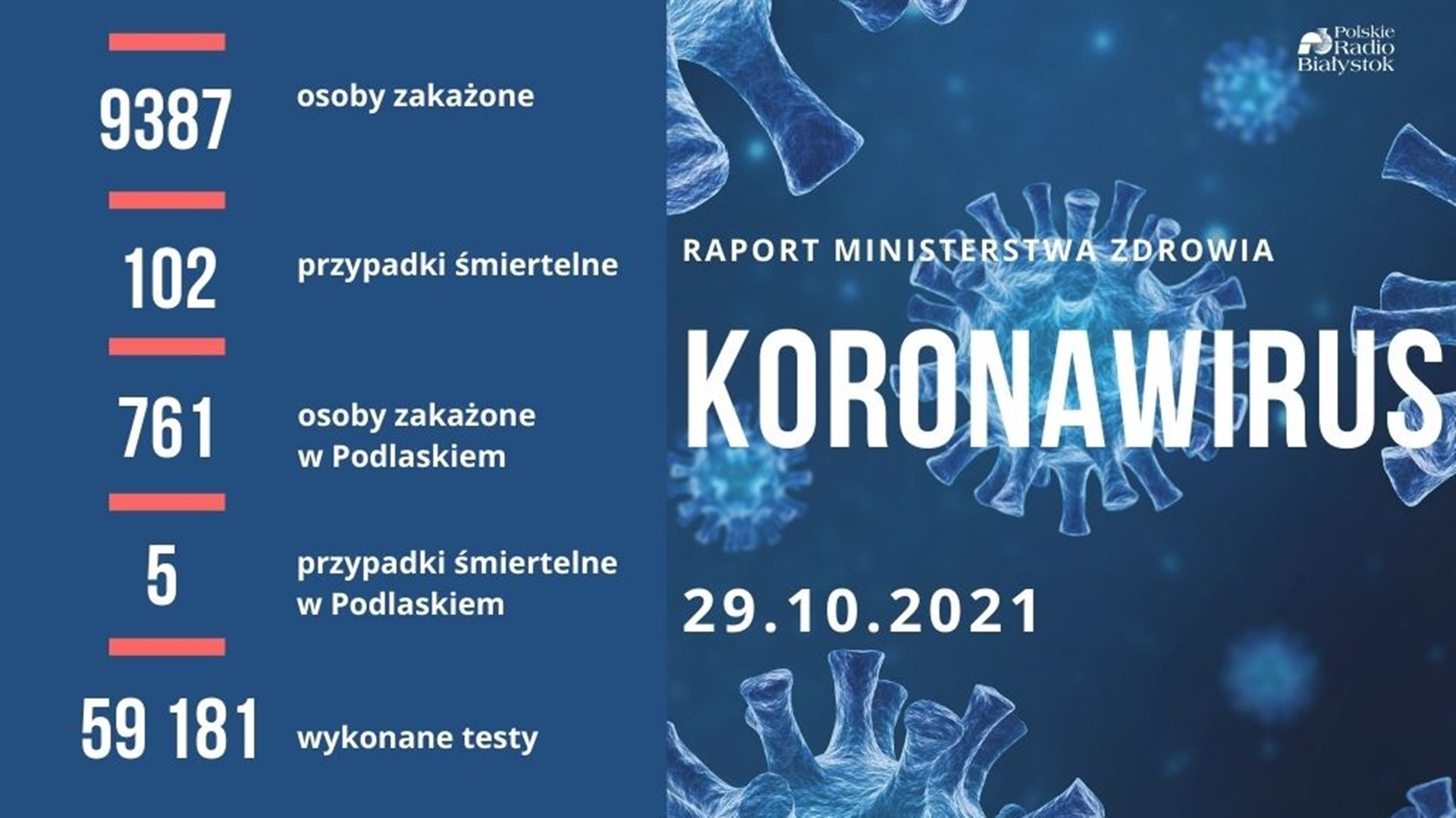 Ponad 9 tys. nowych zakażeń koronawirusem w Polsce - zmarły 102 osoby z COVID-19