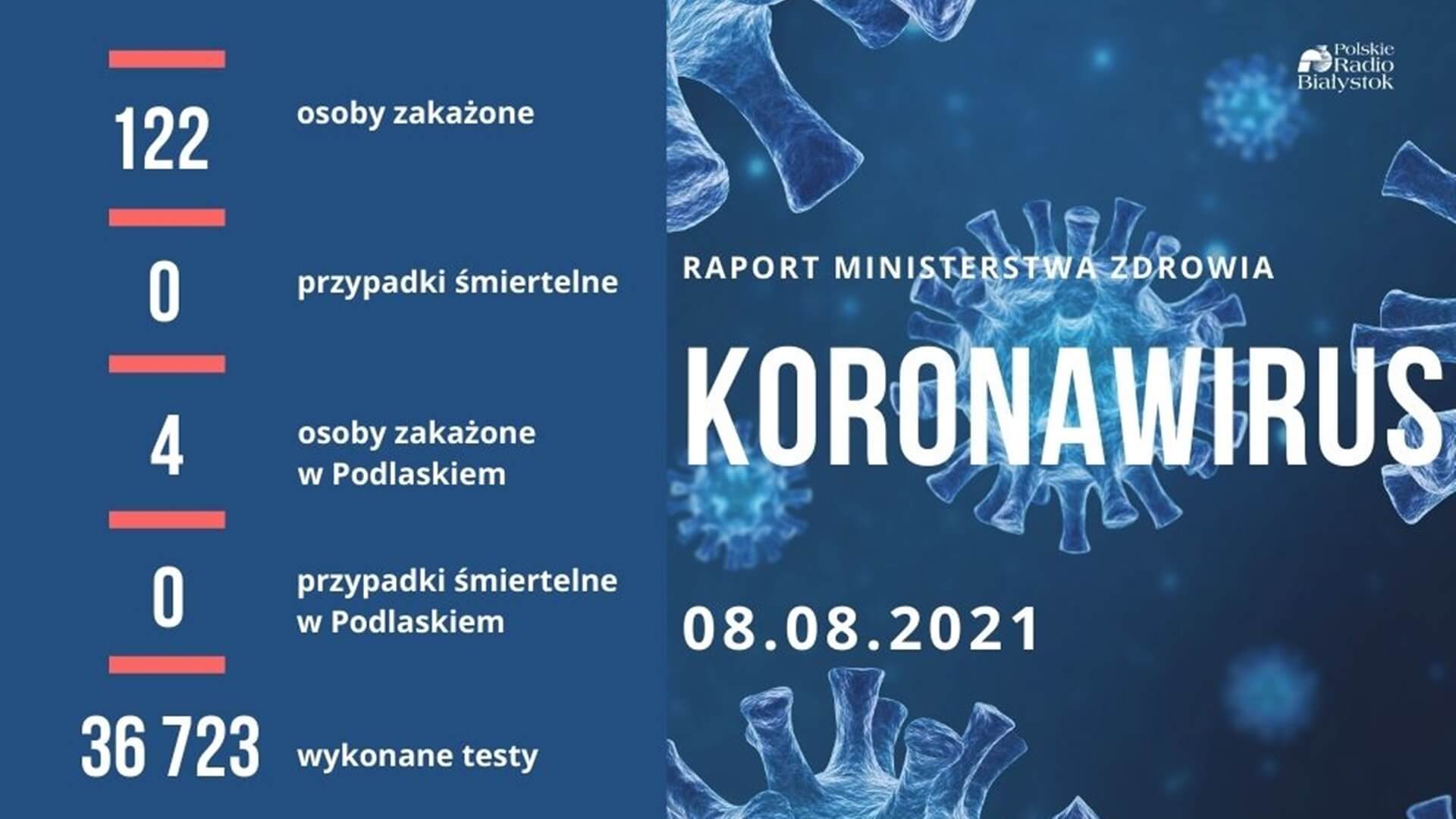 MZ: 122 nowe przypadki zakażenia koronawirusem, 4 w Podlaskiem