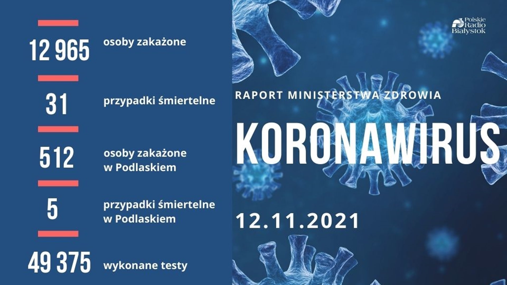 Raport zakażeń - 12 listopada 2021 r.