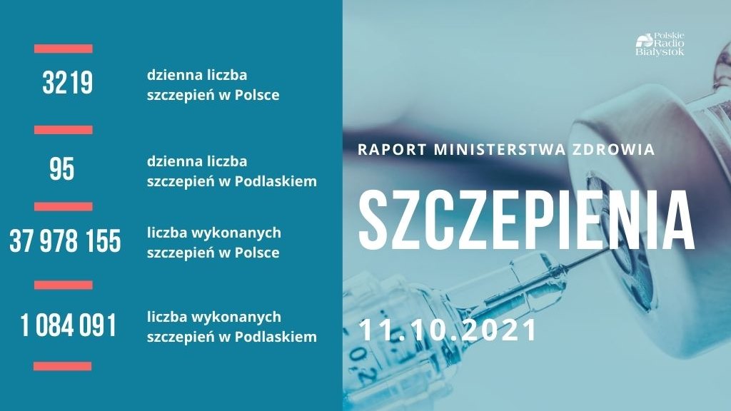 W Podlaskiem minionej doby zaszczepiło się tylko 95 osób