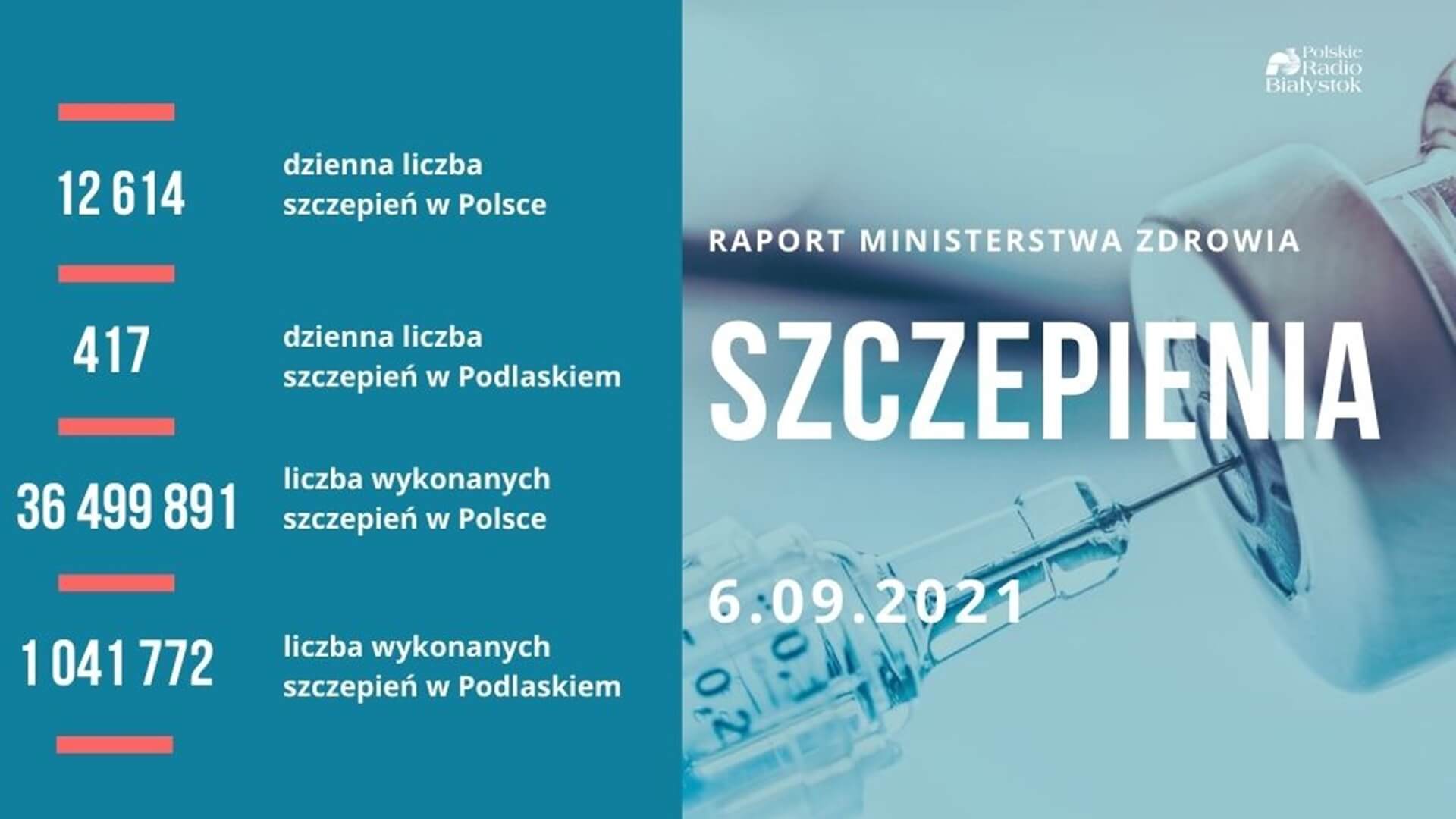 Ponad 18,93 mln osób w Polsce jest w pełni zaszczepionych przeciw COVID-19
