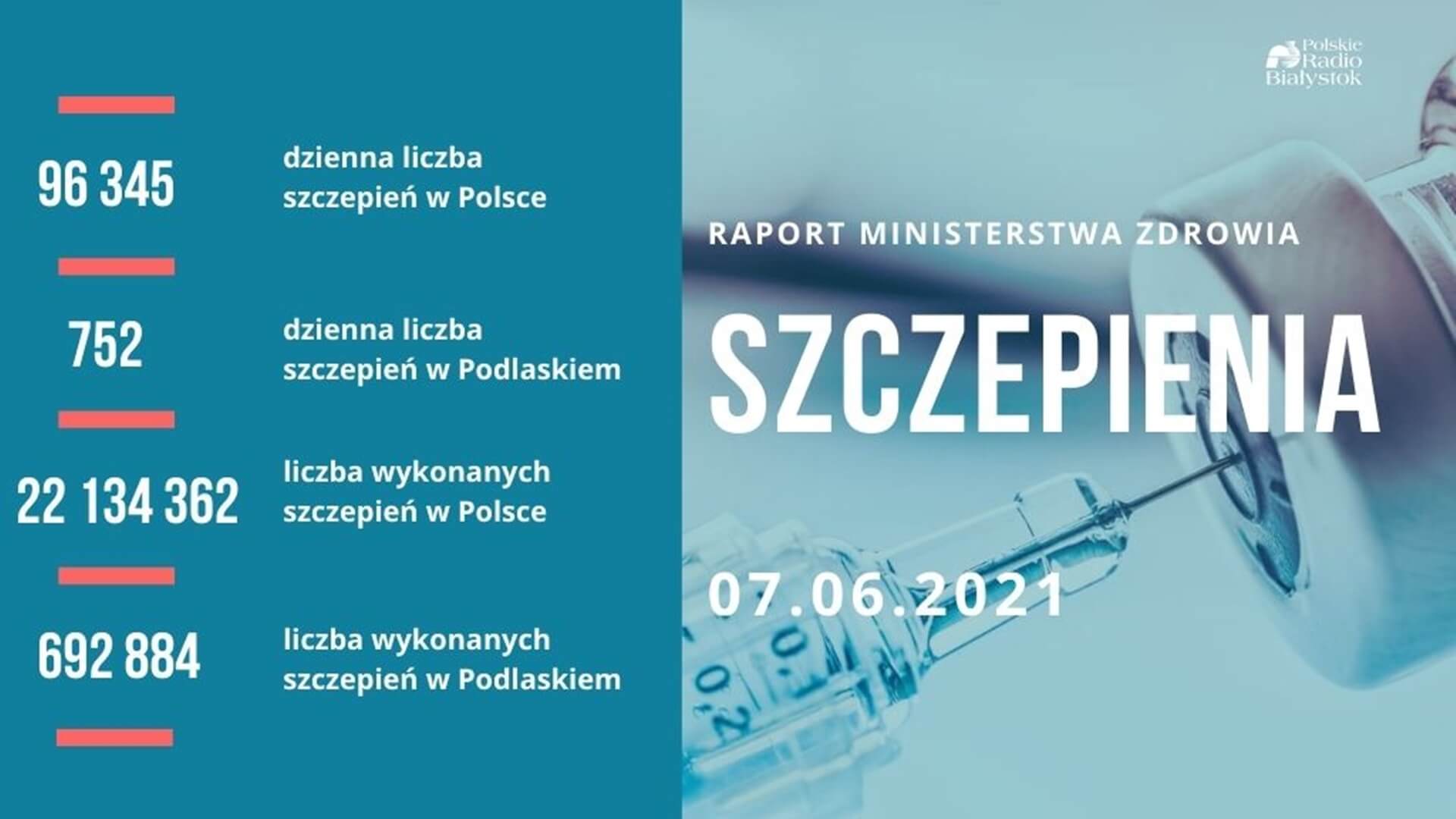 Wykonano 22,1 mln szczepień przeciw COVID-19