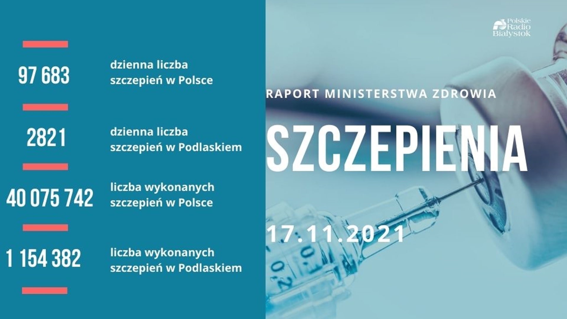 Raport szczepień - 17 listopada 2021 r.