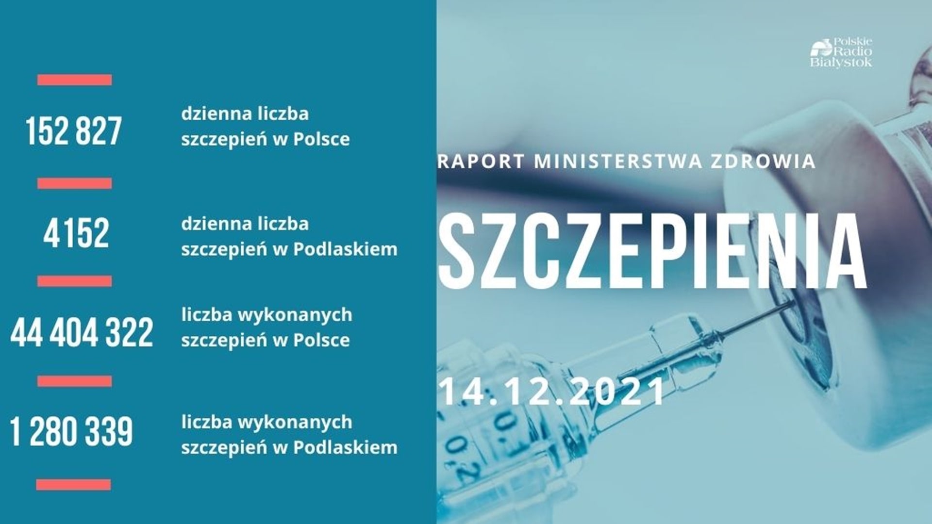 Raport szczepień - 14 grudnia 2021 r.