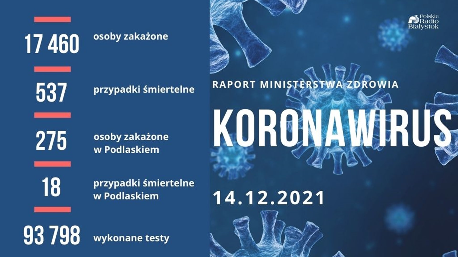 Raport zakażeń - 14 grudnia 2021 r.