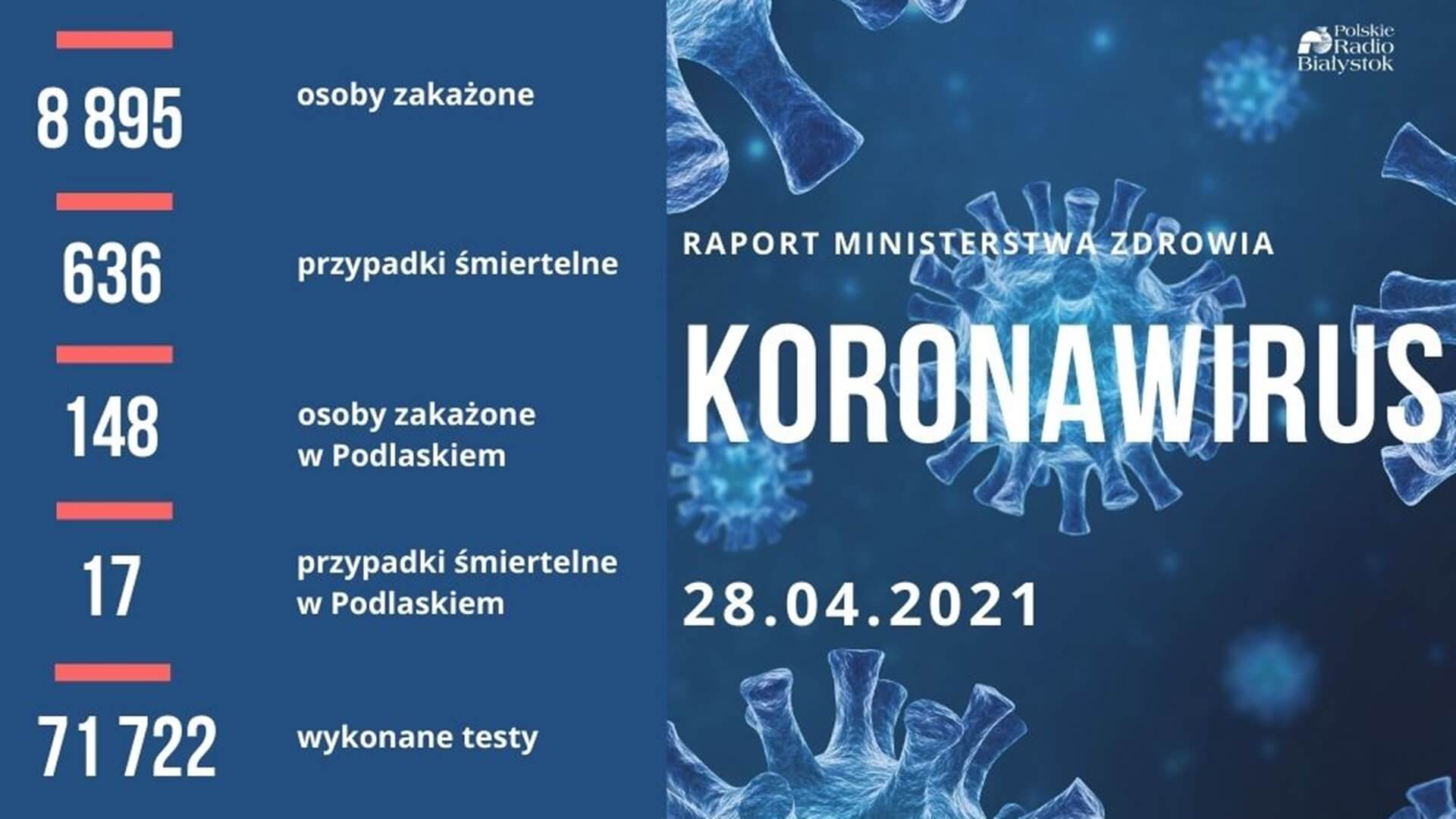 Niespełna 9 tys. nowych zakażeń koronawirusem w kraju, najmniej w Podlaskiem