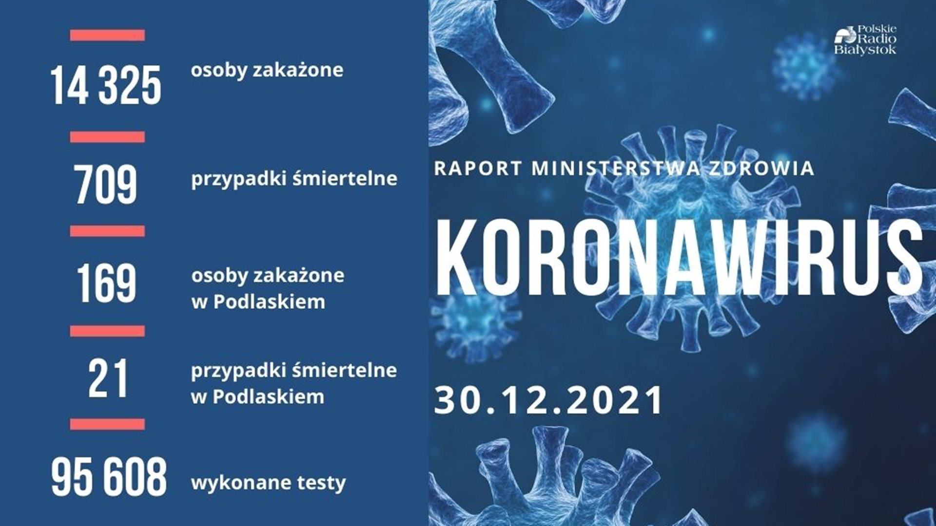 Raport zakażeń - 30 grudnia 2021 r.