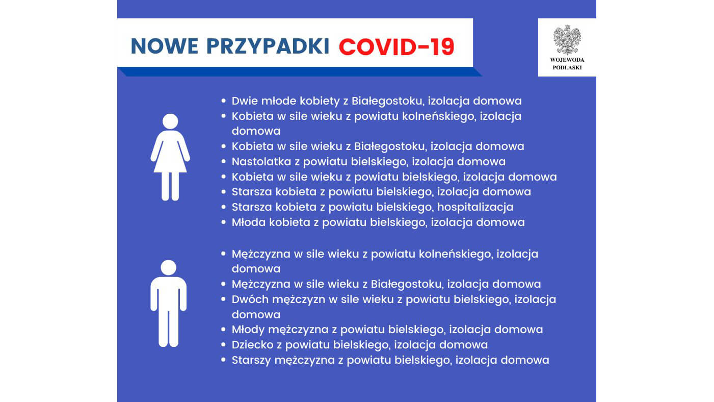 16 nowych przypadków zakażenia koronawirusem w Podlaskiem. Wyzdrowiały kolejne dwie osoby