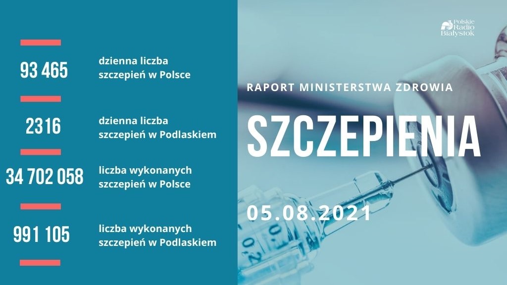 W pełni zaszczepionych przeciw COVID-19 jest ponad 457 tys. osób w Podlaskiem