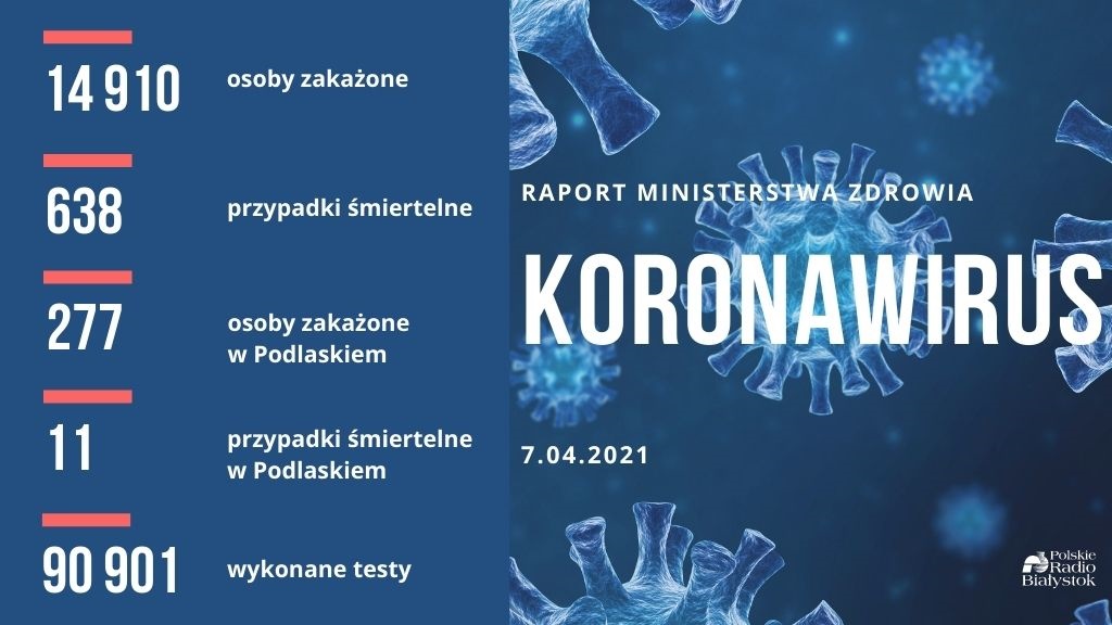 Blisko 15 tys. nowych zakażeń koronawirusem w kraju - zmarło 638 osób