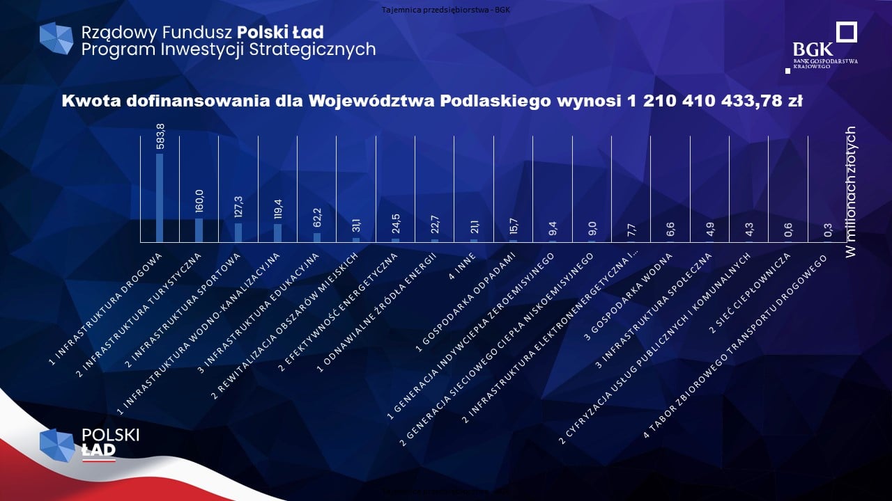 Ponad miliard złotych na inwestycje w Podlaskiem w ramach Polskiego Ładu [LISTA]