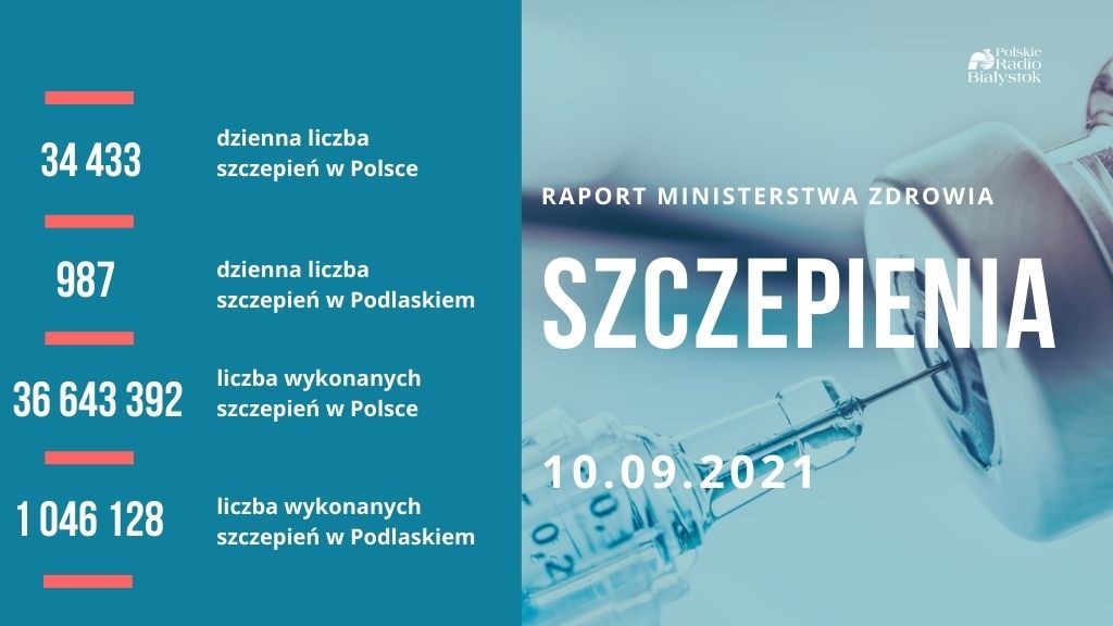 Ponad 19 mln osób w Polsce jest w pełni zaszczepionych przeciwko COVID-19, w Podlaskiem - ponad 490 tys.