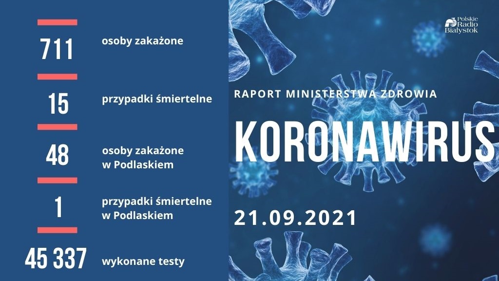 Ponad 700 nowych zakażeń koronawirusem, w Podlaskiem - 48