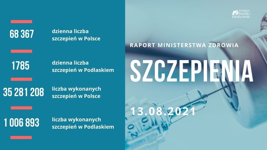 Ponad 18 mln osób jest w pełni zaszczepionych przeciw COVID-19, w Podlaskiem - ponad 474 tys.
