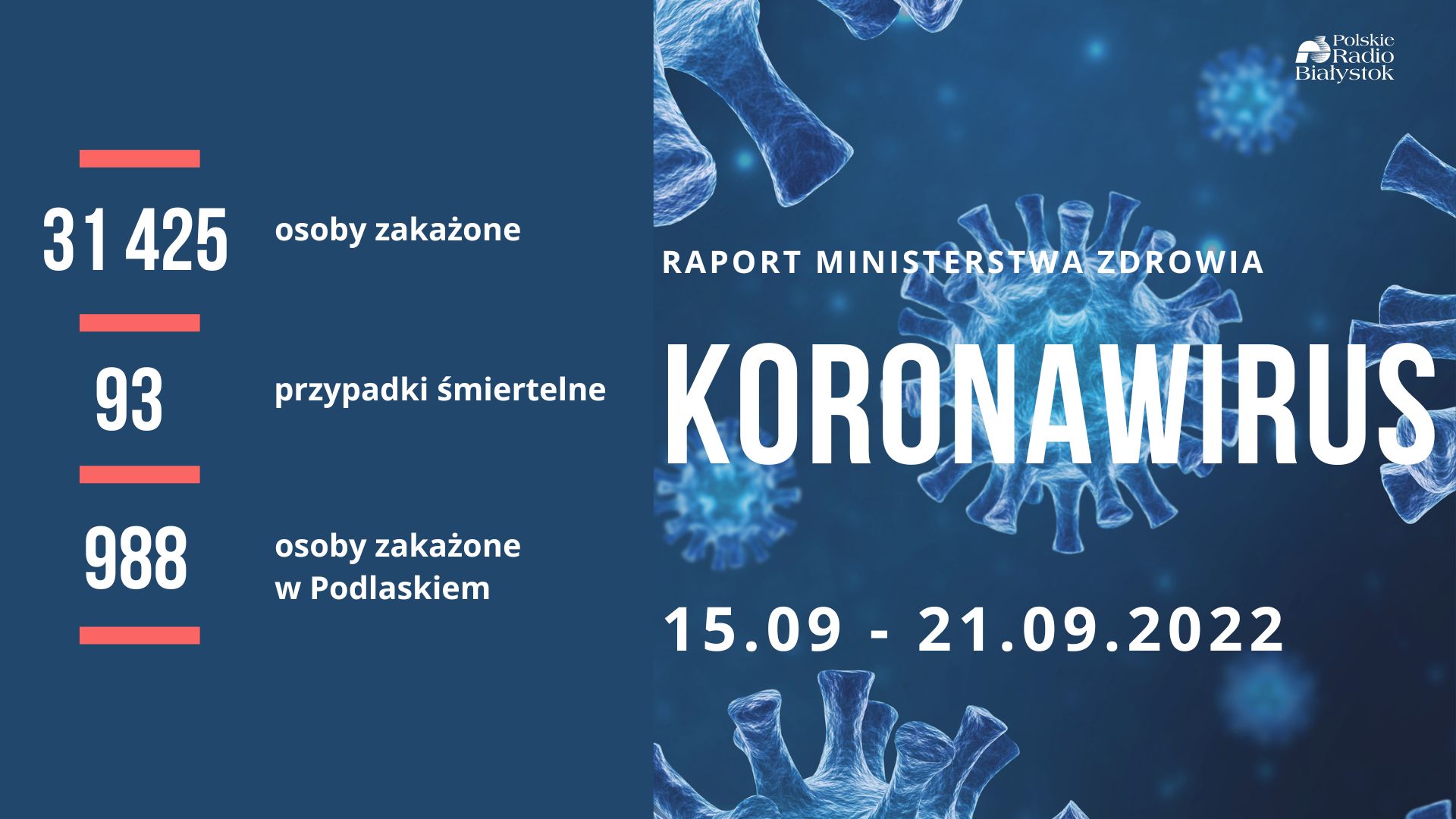 Raport zakażeń - 15-21.09.2022